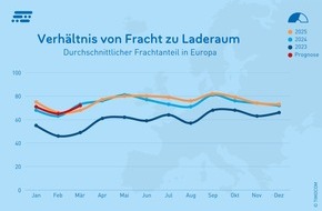 TIMOCOM GmbH: TIMOCOM Transportbarometer: Starke Binnenm&auml;rkte und wachsende Ost-West-Verkehre sorgen f&uuml;r Stabilit&auml;t