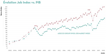 Adecco Group: Communiqué de presse:+23 % d’annonces d’emploi par rapport à l’année précédente