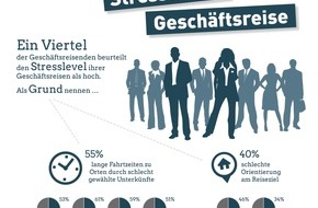 DRV Deutscher Reiseverband e.V.: Lange Wege, Umsteigechaos: Stress auf Geschäftsreisen wächst / Chefs setzen falsche Prioritäten im Reisemanagement (FOTO)