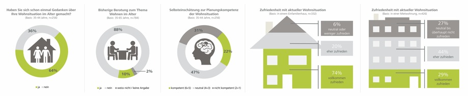 Pro Senectute: Wohnsituation im Alter ist mit vielen Fragezeichen versehen