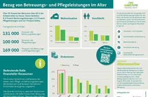 Pro Senectute: Fehlende finanzielle Mittel bei älteren Menschen können zu vorzeitigem Heimeintritt führen