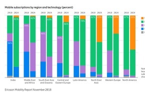 Ericsson GmbH: Ericsson Mobility Report: Geschätzte 1,5 Milliarden 5G-Anschlüsse bis 2024 (FOTO)