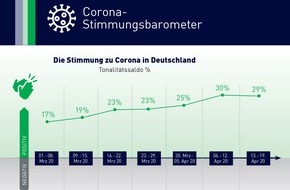 IMWF Institut für Management- und Wirtschaftsforschung GmbH: Keine bessere Corona-Stimmung in Deutschland durch gelockerte Pandemie-Maßnahmen