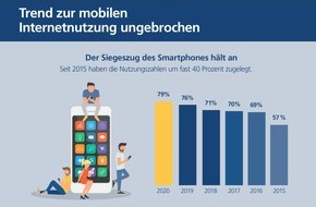 Postbank: Postbank Digitalstudie 2020 / Trend zur mobilen Internetnutzung ungebrochen / Smartphone baut Vorsprung vor Laptops und Tablets weiter aus