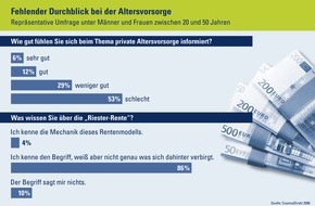CosmosDirekt: Wissenslücke Riester-Rente / Deutschen fehlt bei der Altersvorsorge die Orientierung