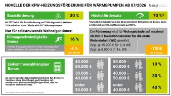 Bundesverband W&auml;rmepumpe (BWP) e.V.: Beim Heizungstausch mit W&auml;rmepumpe nicht nur von attraktiver staatlicher F&ouml;rderung profitieren