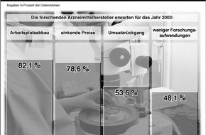 VFA Verband Forschender Arzneimittelhersteller e.V: Negative Prognose für den Pharmastandort Deutschland in 2003 / Scheuble: Rot-grüner Aktionismus führt zu Stellenabbau, Umsatzrückgang und Forschungsverlagerungen