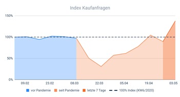 Homeday GmbH: Immobilien gefragter als vor Corona-Krise: Markt für Wohnimmobilien zeigt sich nach Covid-19-Schock mehr als erholt