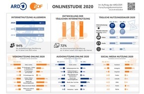 ZDF: ARD/ZDF-Onlinestudie 2020: Zahl der Internetnutzer wächst um 3,5 Millionen / Deutlicher Zuwachs für Mediatheken von ARD und ZDF