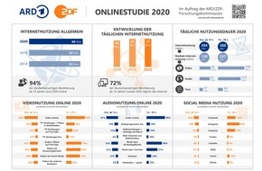 ZDF: ARD/ZDF-Onlinestudie 2020: Zahl der Internetnutzer wächst um 3,5 Millionen / Deutlicher Zuwachs für Mediatheken von ARD und ZDF