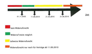 mzs Rechtsanwälte: Bank zahlt fast 11.500 EUR Zinsen zurück