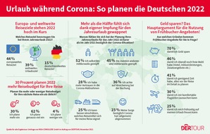 DERTOUR: Jahresurlaub 2022 trotz Corona: Mehr als die Hälfte der Deutschen zieht es ins europäische Ausland oder in die Ferne