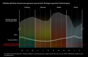 Dyson GmbH: Dyson Studie zeigt: Luftqualität war 2022 in Innenräumen oftmals belasteter als im Freien