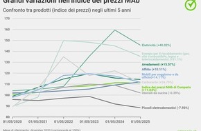 comparis.ch AG: Comunicato Stampa: Confronto su 5 anni: l’indice dei prezzi MAb cresce del 55% in più rispetto all’indice nazionale dei prezzi al consumo
