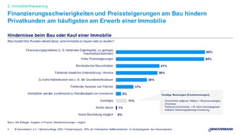 Trendwende am Immobilienmarkt in Zeitlupentempo: Umfrage unter Volks- und Raiffeisenbanken zu Perspektiven 2024/2025