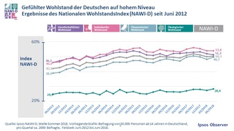 Ipsos GmbH: Gefühlter Wohlstand der Deutschen bleibt hoch