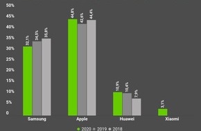 comparis.ch AG: Communiqué de presse : Les velléités d'achat d'un nouveau smartphone sont moins nombreuses