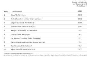 Allgeier Experts SE: Lünendonk-Studie 2017: Allgeier Experts Group weiter unter den Top 3 der IT-Personaldienstleister