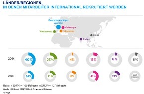 Hays AG: Unternehmen rekrutieren zu wenig international
HR-Report 2014/2015 von Hays und IBE