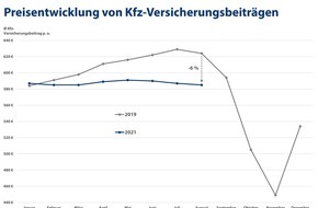 CHECK24 GmbH: Kfz-Versicherungen aktuell sechs Prozent günstiger als vor der Coronapandemie