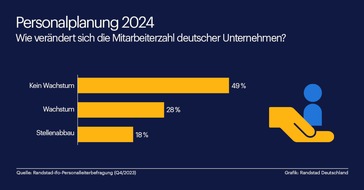 Randstad Deutschland GmbH & Co. KG: Personalpolitik 2024: Mehrheit der Unternehmen will keine neuen Stellen schaffen