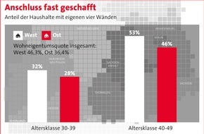 Bundesgeschäftsstelle Landesbausparkassen (LBS): Anschluss fast geschafft / Wohneigentumsquote bei den 30- bis 50-jährigen Ostdeutschen fast auf Westniveau - Enormer Aufholprozess