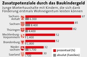 Bundesgeschäftsstelle Landesbausparkassen (LBS): Baukindergeld: 58.000 neue Ersterwerberfamilien / Modellrechnung zeigt: 32 Prozent mehr junge Mieterhaushalte mit Kindern können sich künftig eigene vier Wände leisten - regional große ...