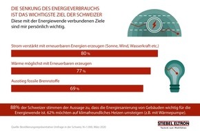 STIEBEL ELTRON: Grüner Strom: Schweizer wollen mehr Solar-Energie