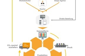 Onlineprinters GmbH: Wachstum statt Flaute: Online-Druckereien verändern die Druckbranche / Onlineprinters hat Transformationsprozess für sich genutzt