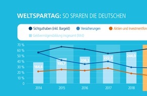 BVR Bundesverband der Deutschen Volksbanken und Raiffeisenbanken: Weltspartag: Deutsche sollten ihr Sparverhalten überdenken / Appell an die Politik, Anreize für die private Altersvorsorge zu schaffen