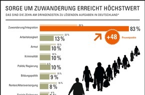 GfK Verein: Sorge um Zuwanderung erreicht Höchstwert / Ergebnisse der "Challenges of Nations 2016" des GfK Vereins