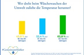 Procter & Gamble Germany GmbH & Co Operations oHG: Neue Studie von Procter & Gamble: Nur rund die Hälfte aller Deutschen setzt der Umwelt zuliebe auf niedrige Temperaturen beim Waschen