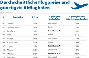 CHECK24 GmbH: Flugvergleich: Frankfurt am Main ist der günstigste deutsche Abflugort