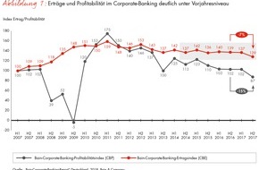 Bain & Company: Corporate-Banking-Index von Bain / Talfahrt im Firmenkundengeschäft der Banken beschleunigt sich