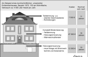 Deutsche Energie-Agentur GmbH (dena): dena-Modernisierungstipps gegen steigende Energiepreise: Energetische Gebäudesanierung rechnet sich
