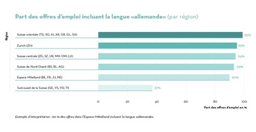 Communiqué de presse: Des compétences linguistiques étendues augmentent nettement les chances de trouver un emploi