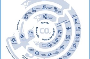 nova-Institut GmbH: Pas d'avenir durable sans le déploiement du captage et de l’utilisation du carbone (CCU) - Pourquoi nous avons besoin d’une plus grande reconnaissance et d'un soutien politique plus important pour le CCU