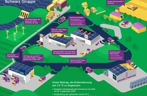 Schwarz Unternehmenskommunikation GmbH & Co. KG: Starkes Engagement für den Klimaschutz - Klimaziele der Schwarz Gruppe durch die Science Based Targets Initiative validiert