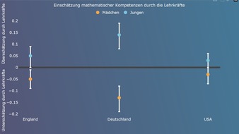 Leibniz-Institut f&uuml;r Bildungsverl&auml;ufe: Girl&rsquo;s Day am 23. April: Lehrkr&auml;fte untersch&auml;tzen M&auml;dchen in Mathematik &ndash; und &uuml;bersch&auml;tzen ihre sprachlichen Leistungen