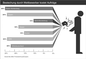 Wirtschaftskriminalität zeigt regionale Unterschiede - Prävention kommt bundesweit zu kurz