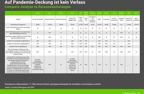 comparis.ch AG: Medienmitteilung: Ferienreisende aufgepasst:  Auf Pandemie-Deckung ist kein Verlass