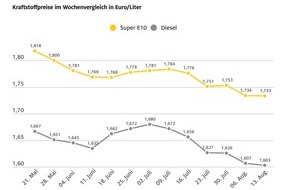 ADAC: Kraftstoffpreise weitgehend stabil / Benzin im Wochenvergleich um 0,1 Cent günstiger, Diesel um 0,4 Cent / Ölpreis gegenüber der Vorwoche gestiegen