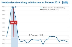 CHECK24 GmbH: ISPO lässt Hotelpreise in München um 60 Prozent steigen