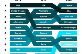 JobCloud AG: Travail à l’étranger : la Suisse est le seul pays d’Europe à avoir gagné en attractivité