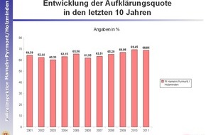 Polizeiinspektion Hameln-Pyrmont/Holzminden: POL-HM: Kriminalstatistik 2011 der Polizeiinspektion Hameln-Pyrmont/Holzminden  Erfolgreich bei der Kriminalitätsbekämpfung - Polizeiinspektion Hameln-Pyrmont/Holzminden deutlich über dem ...