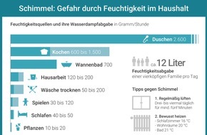 co2online gGmbH: Schimmel im Haus macht krank - Tester für automatische Wohnraumlüftung gesucht / Bundesweiter Praxistest mit 8 Haushalten / 13.000 Euro für Teilnehmer / Lüftungs-Leitfaden aus Verbraucher-Erfahrungen