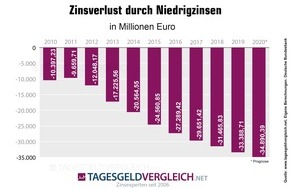 franke-media.net: 341 Milliarden Euro Zinseinbußen für Sparer aufgrund der Niedrigzinsphase seit 2009