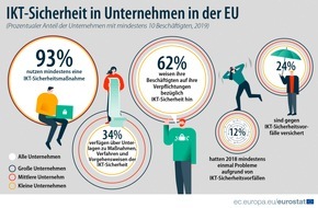 EUROSTAT: IKT-Nutzung in Unternehmen - 2019: Überwiegende Mehrheit der Unternehmen in der EU ergriff IKT-Sicherheitsmaßnahmen Jedes achte Unternehmen von IKT-Sicherheitsvorfällen betroffen