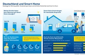 EURONICS Deutschland eG: Deutschland und Smart Home: Wohnqualität, erhöhte Sicherheit und bessere Energieeffizienz sind hoch im Kurs