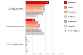 swissstaffing - Verband der Personaldienstleister der Schweiz: So much for the 'end of the road': Women aged 50+ perform best